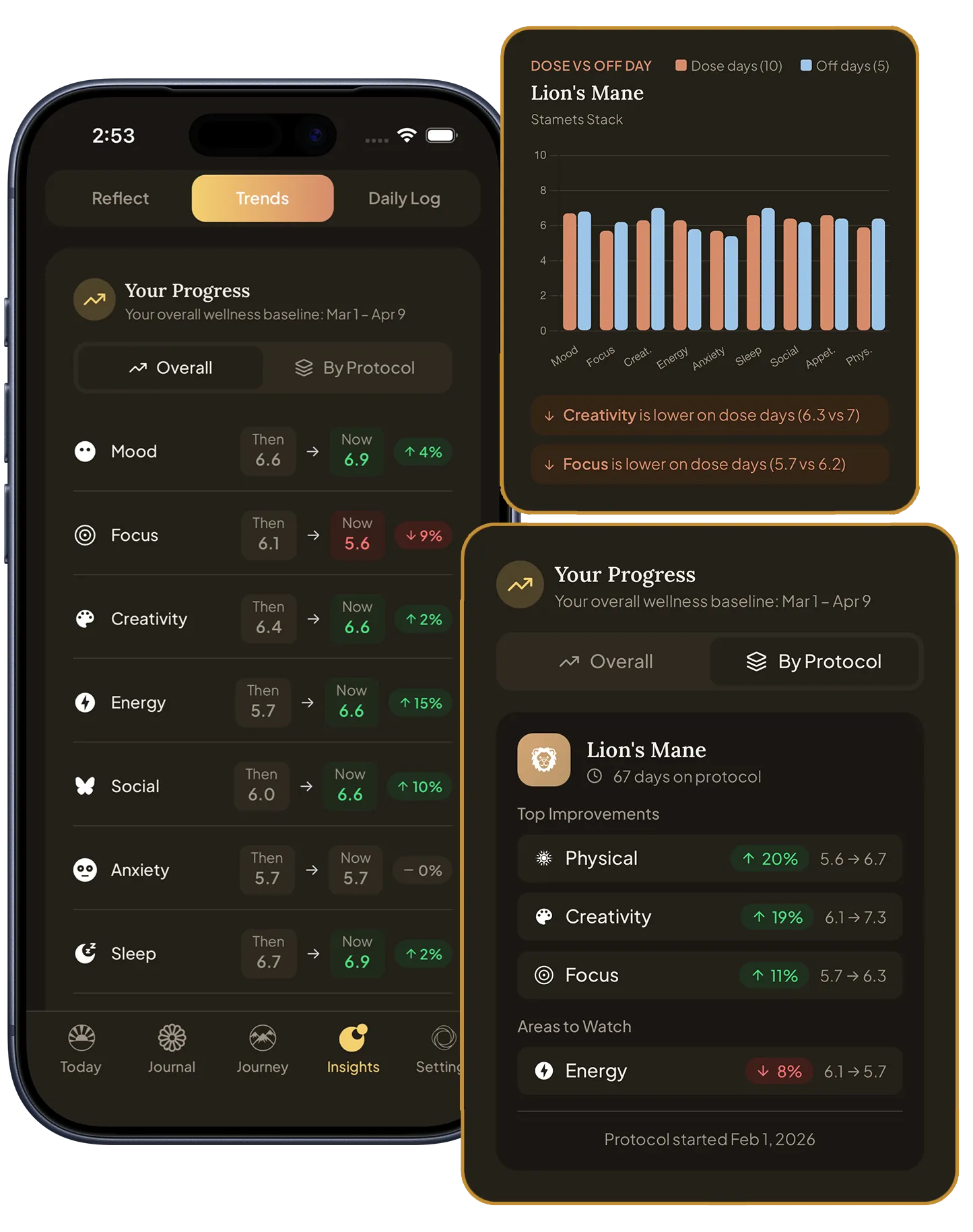 Lucidly's Insights screen showing progress across mood, focus, creativity and energy, with a dose vs. off-day comparison chart